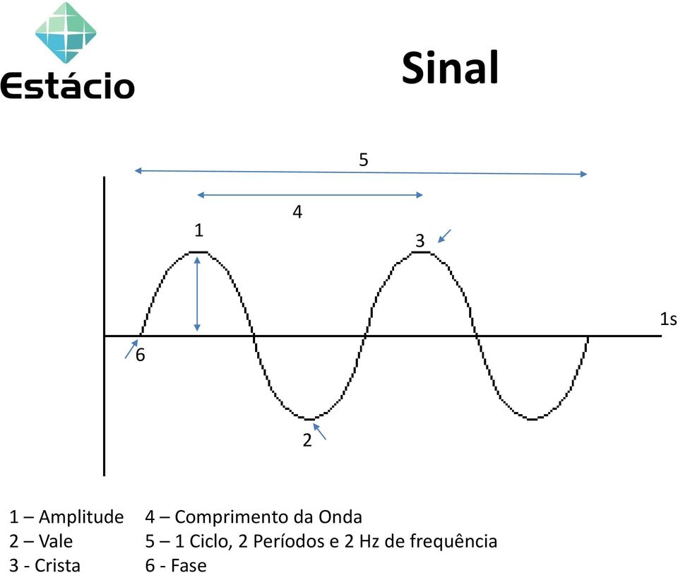 Comprimento da Onda 5 1 Ciclo,