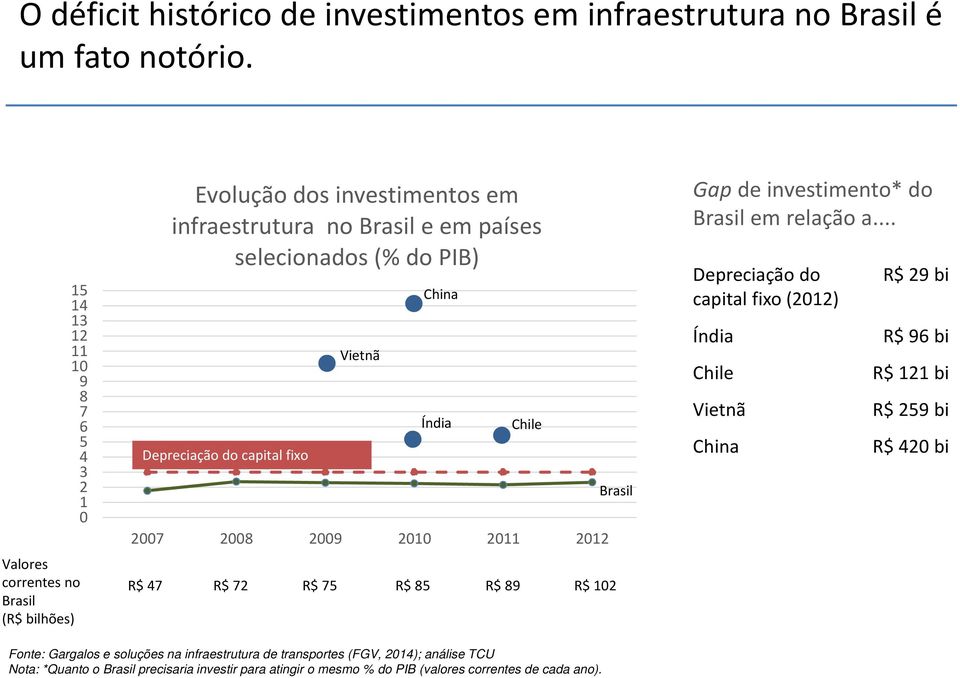 do capital fixo Vietnã China Índia Chile 2007 2008 2009 2010 2011 2012 R$ 47 R$ 72 R$ 75 R$ 85 R$ 89 R$ 102 Brasil Gapde investimento* do Brasil em relação a.