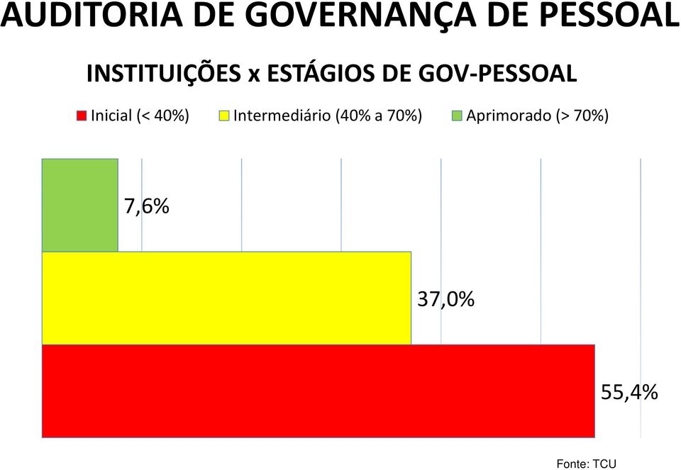 Inicial (< 40%) Intermediário (40% a