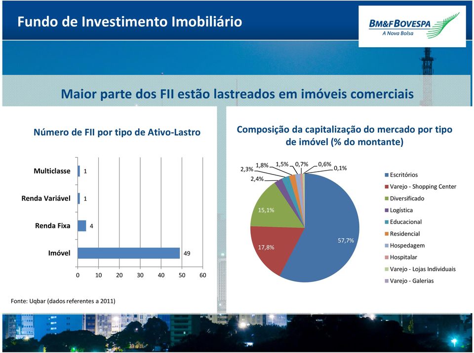 2,4% Varejo - Shopping Center Renda Variável Diversificado 1 15,1% Renda Fixa Logística Educacional 4 Residencial 57,7% 17,8%