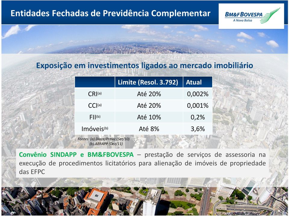 792) Atual CRI(a) Até 20% 0,002% CCI(a) Até 20% 0,001% FII(b) Até 10% 0,2% Imóveis(b) Até 8% 3,6% Fontes: