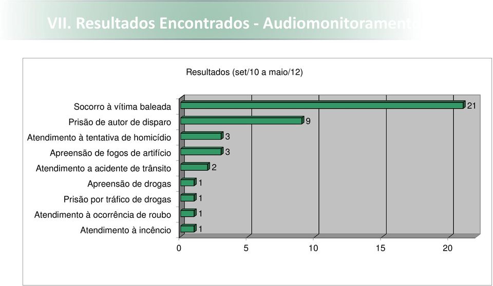 fogos de artifício Atendimento a acidente de trânsito Apreensão de drogas Prisão por tráfico