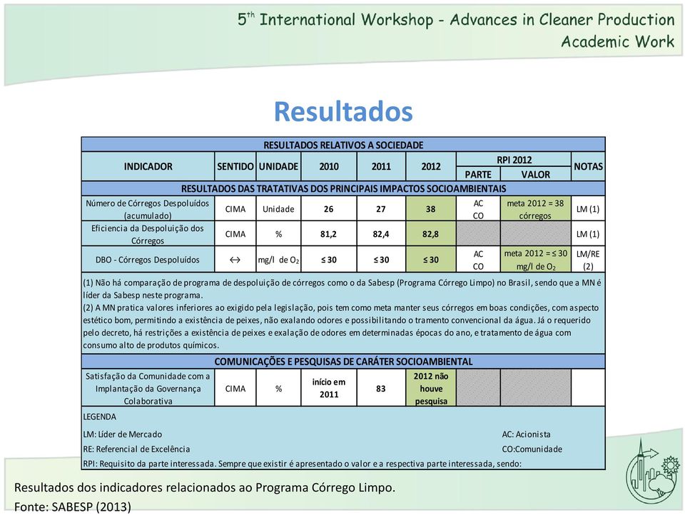 AC meta 2012 = 30 LM/RE CO mg/l de O 2 (2) (1) Não há comparação de programa de despoluição de córregos como o da Sabesp (Programa Córrego Limpo) no Brasil, sendo que a MN é líder da Sabesp neste