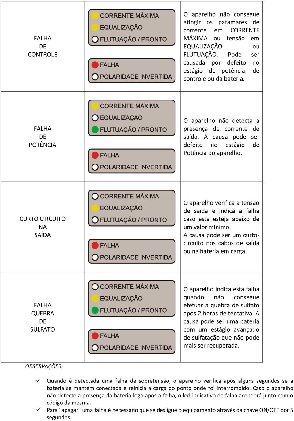 A causa pode ser defeito no estágio de Potência do aparelho. CURTO CIRCUITO NA SAÍDA O aparelho verifica a tensão de saída e indica a falha caso esta esteja abaixo de um valor mínimo.