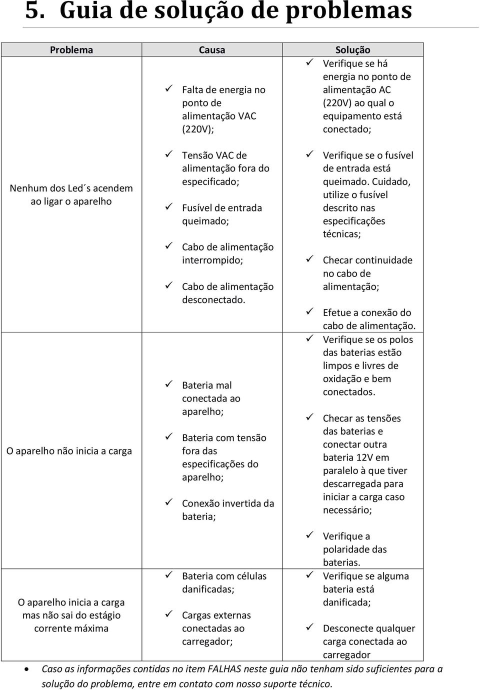 Bateria mal conectada ao aparelho; Bateria com tensão fora das especificações do aparelho; Conexão invertida da bateria; Bateria com células danificadas; Cargas externas conectadas ao carregador;