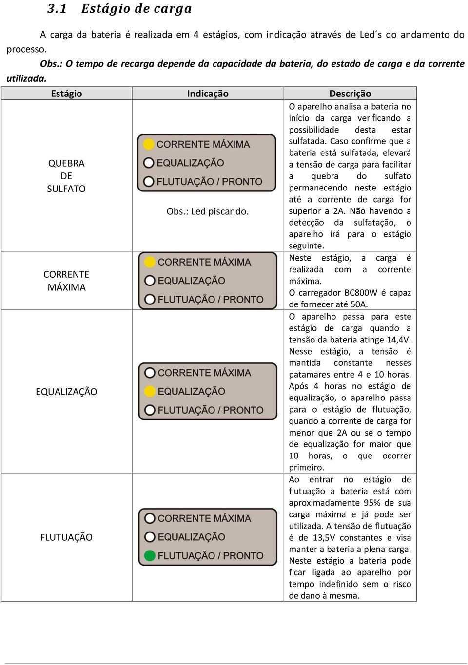 : Led piscando. O aparelho analisa a bateria no início da carga verificando a possibilidade desta estar sulfatada.