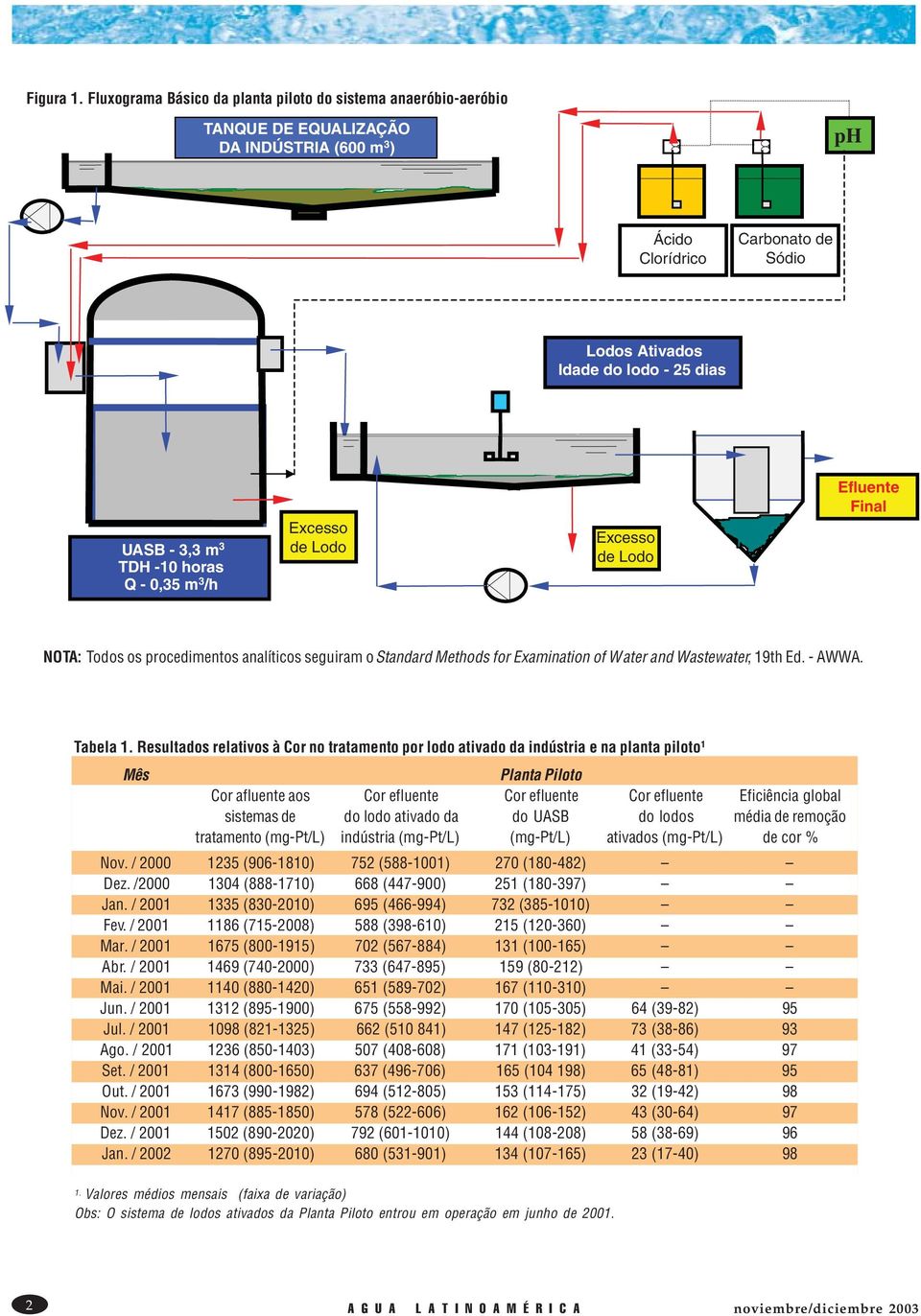 3 TDH -1 horas Q -,35 m 3 /h Excesso de Lodo Excesso de Lodo Efluente Final NOTA: Todos os procedimentos analíticos seguiram o Standard Methods for Examination of Water and Wastewater, 19th Ed.