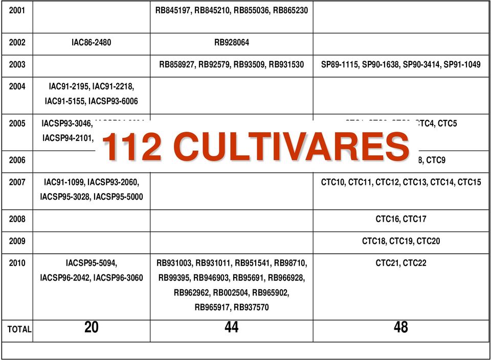 RB935744 CTC6, CTC7, CTC8, CTC9 2007 IAC91-1099, IACSP93-2060, IACSP95-3028, IACSP95-5000 CTC10, CTC11, CTC12, CTC13, CTC14, CTC15 2008 CTC16, CTC17 2009 CTC18, CTC19, CTC20 2010