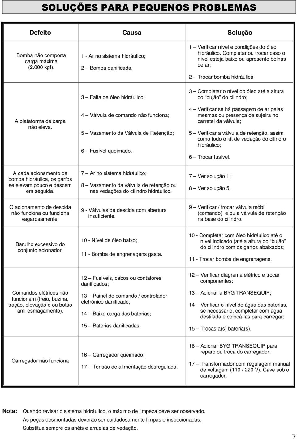 3 Falta de óleo hidráulico; 4 Válvula de comando não funciona; 5 Vazamento da Válvula de Retenção; 6 Fusível queimado.