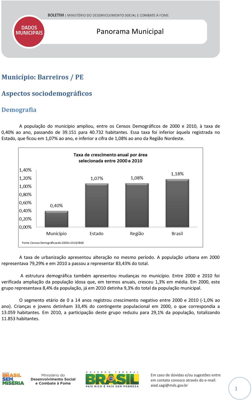 A taxa de urbanização apresentou alteração no mesmo período. A população urbana em 2000 representava 79,29% e em 2010 a passou a representar 83,43% do total.