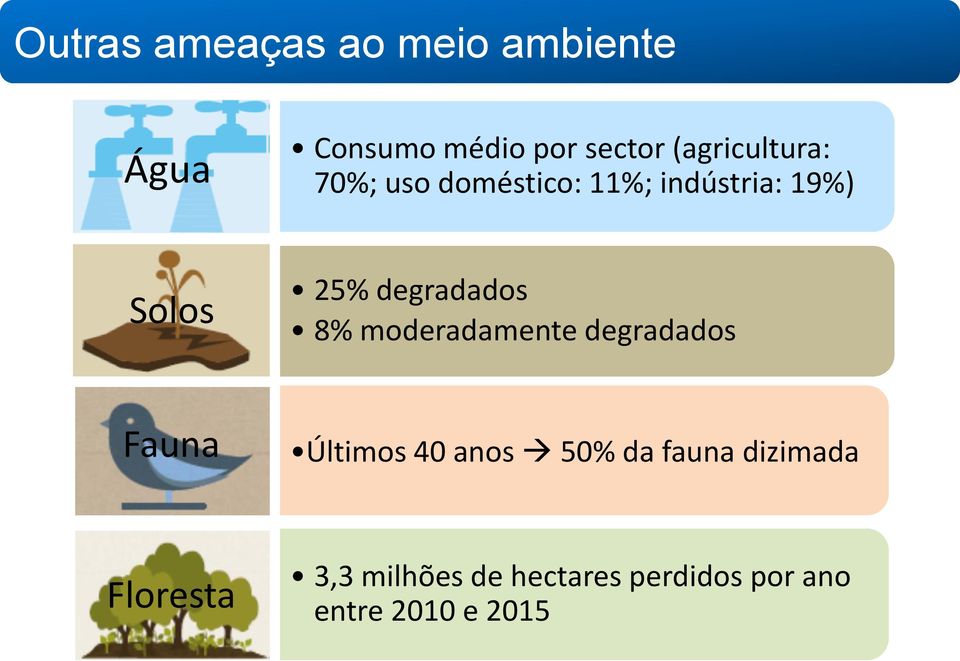 degradados 8% moderadamente degradados Fauna Últimos 40 anos 50% da