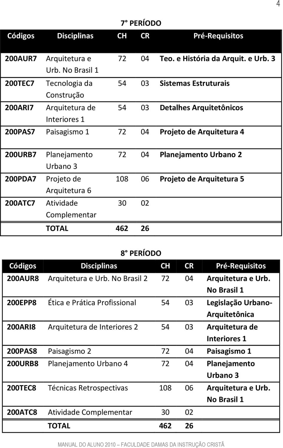 3 54 03 Sistemas Estruturais 54 03 Detalhes Arquitetônicos 200PAS7 Paisagismo 1 72 04 Projeto de Arquitetura 4 200URB7 Planejamento Urbano 3 200PDA7 Projeto de Arquitetura 6 200ATC7 Atividade