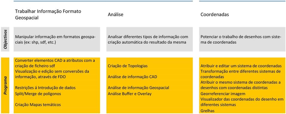 ficheiro sdf Criação de Topologias Atribuir e editar um sistema de coordenadas Visualização e edição sem conversões da informação, através de FDO Análise de informação CAD Transformação entre