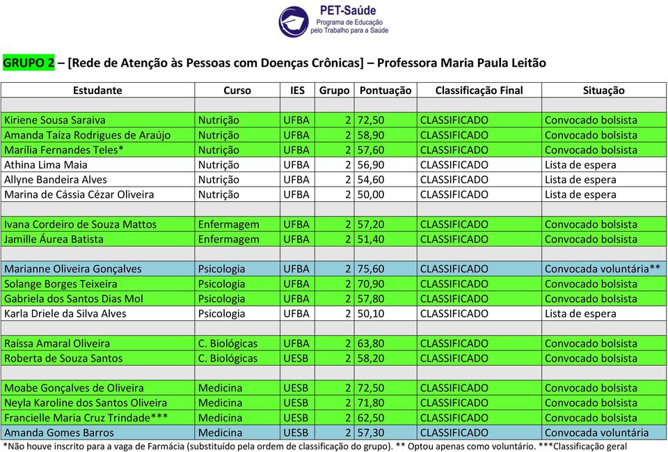 espera Allyne Bandeira Alves Nutrição UFBA 2 54,60 CLASSIFICADO Lista de espera Marina de Cássia Cézar Oliveira Nutrição UFBA 2 50,00 CLASSIFICADO Lista de espera Ivana Cordeiro de Souza Mattos