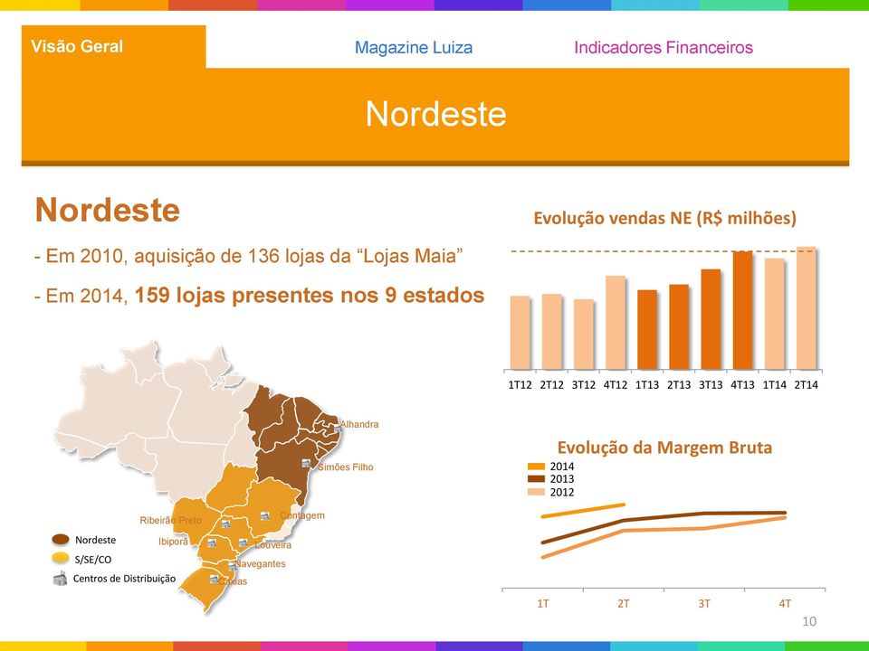 1T14 2T14 Alhandra Simões Filho Evolução da Margem Bruta 2014 2013 2012 Ribeirão Preto