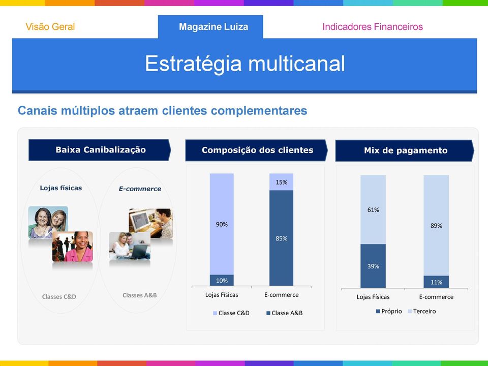 E-commerce 15% 61% 90% 85% 89% 39% 10% 11% Classes C&D Classes A&B Lojas