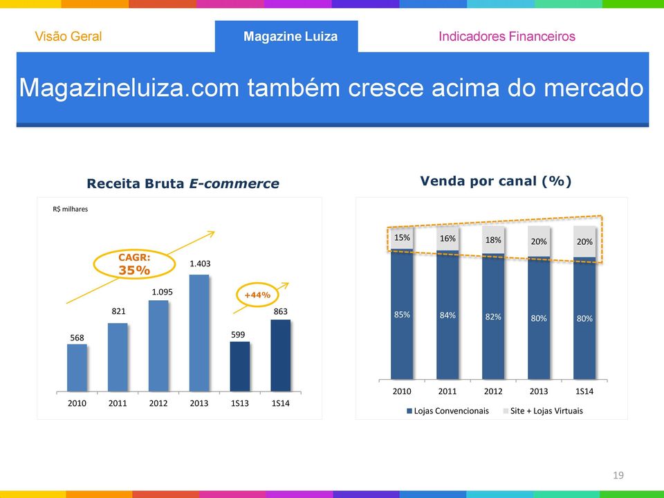 canal (%) R$ milhares 15% 16% 18% 20% 20% CAGR: 35% 1.403 821 1.