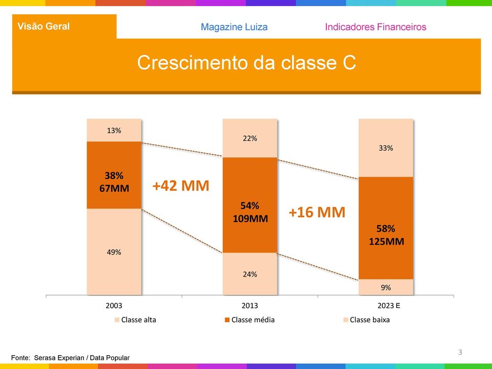 2003 2013 2023 Classe alta Classe média