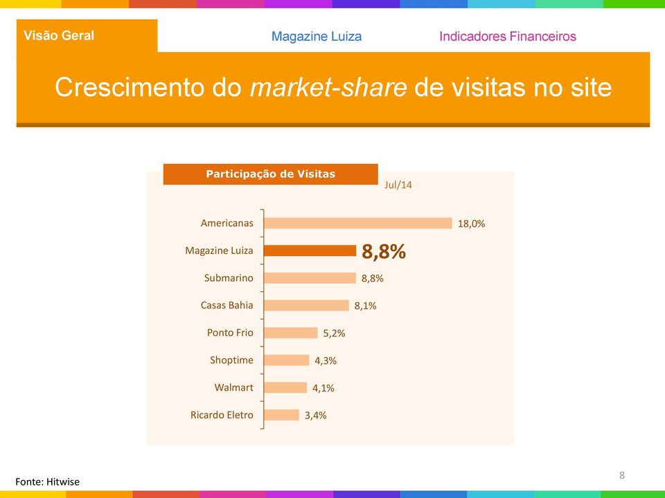 Casas Bahia 8,8% 8,8% 8,1% 18,0% Ponto Frio Shoptime