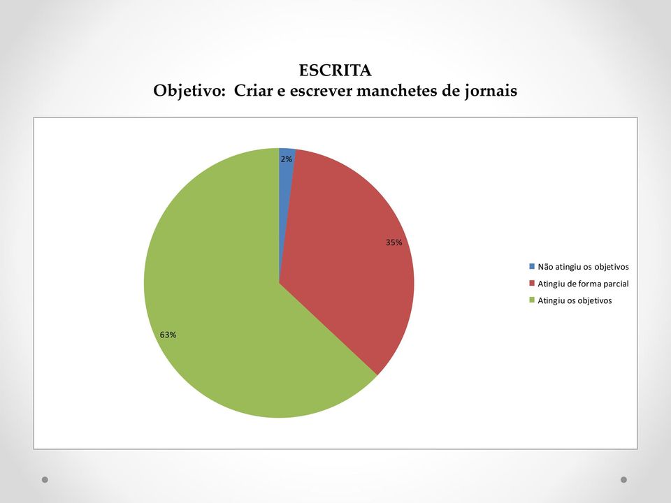 atingiu os objetivos Atingiu de