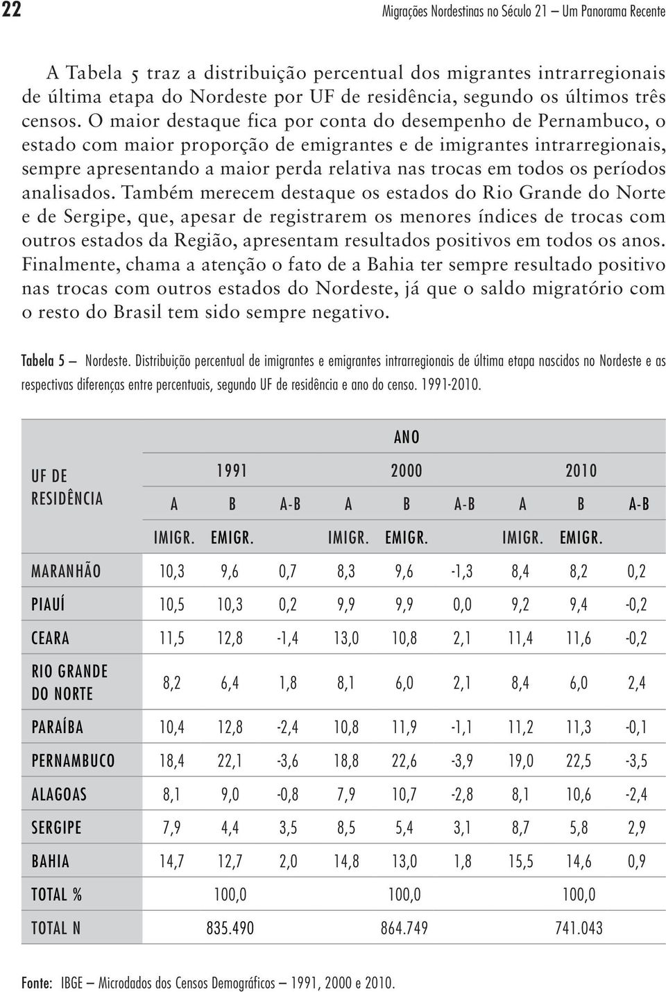 O maior destaque fica por conta do desempenho de Pernambuco, o estado com maior proporção de emigrantes e de imigrantes intrarregionais, sempre apresentando a maior perda relativa nas trocas em todos