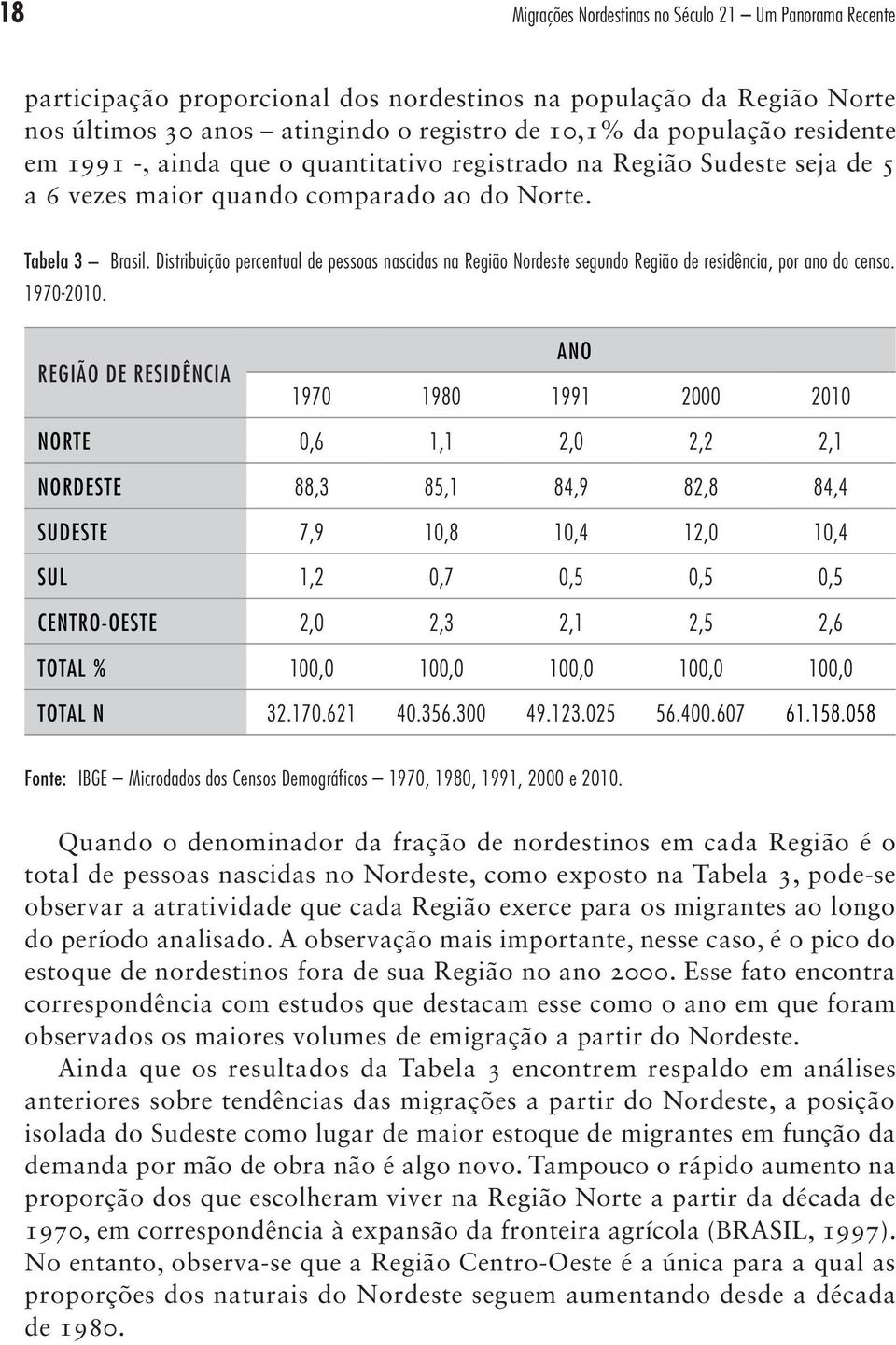 Distribuição percentual de pessoas nascidas na Região Nordeste segundo Região de residência, por ano do censo. 1970-2010.
