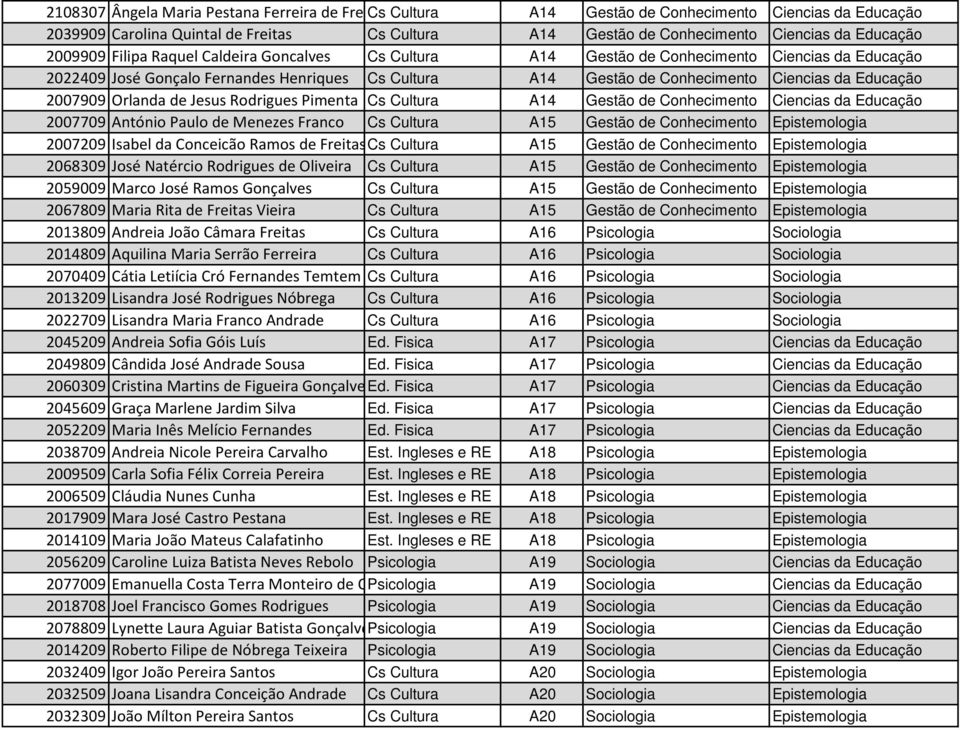 2007909 Orlanda de Jesus Rodrigues Pimenta Cs Cultura A14 Gestão de Conhecimento Ciencias da Educação 2007709 António Paulo de Menezes Franco Cs Cultura A15 Gestão de Conhecimento Epistemologia