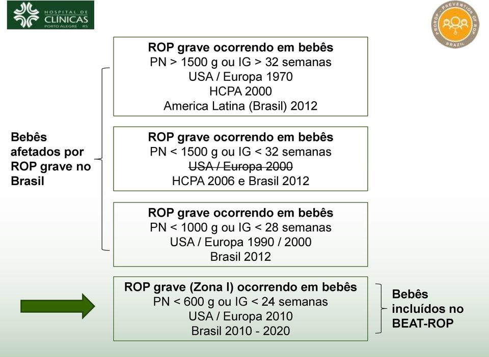 2006 e Brasil 2012 ROP grave ocorrendo em bebês PN < 1000 g ou IG < 28 semanas USA / Europa 1990 / 2000 Brasil 2012 ROP