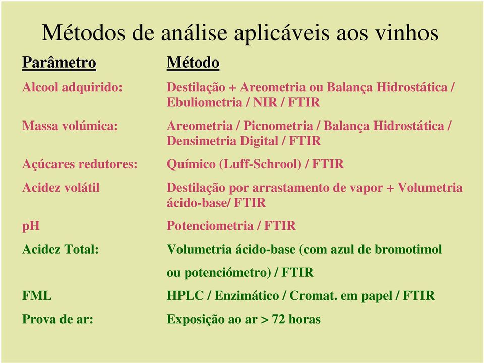 Acidez Total: FML Prova de ar: Químico (Luff-Schrool) / FTIR Destilação por arrastamento de vapor + Volumetria ácido-base/ FTIR Potenciometria