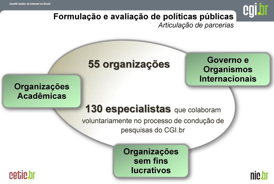 Organismos Internacionais 130 especialistas que colaboram