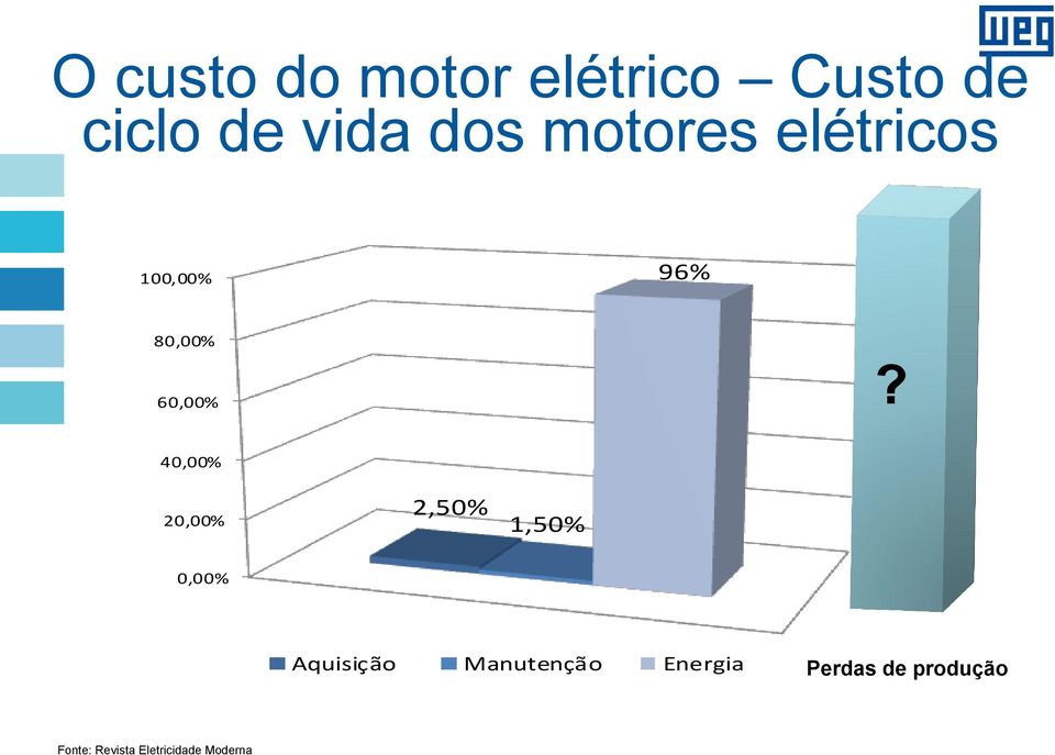 40,00% 20,00% 2,50% 1,50% 0,00% Aquisição Manutenção