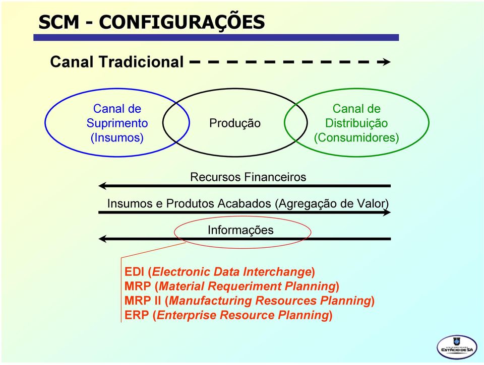 (Agregação de Valor) Informações EDI (Electronc Data Interchange) MRP (Materal