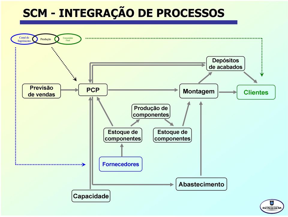 Montagem Clentes Produção de componentes Estoque de