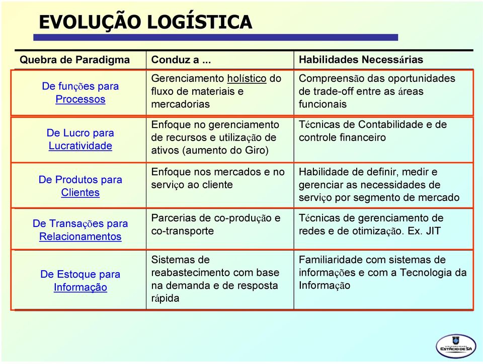 co-transporte Sstemas de reabastecmento com base na demanda e de resposta rápda Habldades Necessáras Compreensão das oportundades de trade-off entre as áreas funconas Técncas de Contabldade e de