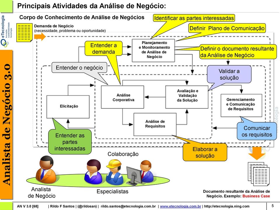 Corporativa Avaliação e Validação da Solução Gerenciamento e Comunicação de Requisitos Entender as partes interessadas Colaboração Análise de Requisitos Elaborar a solução Comunicar os requisitos