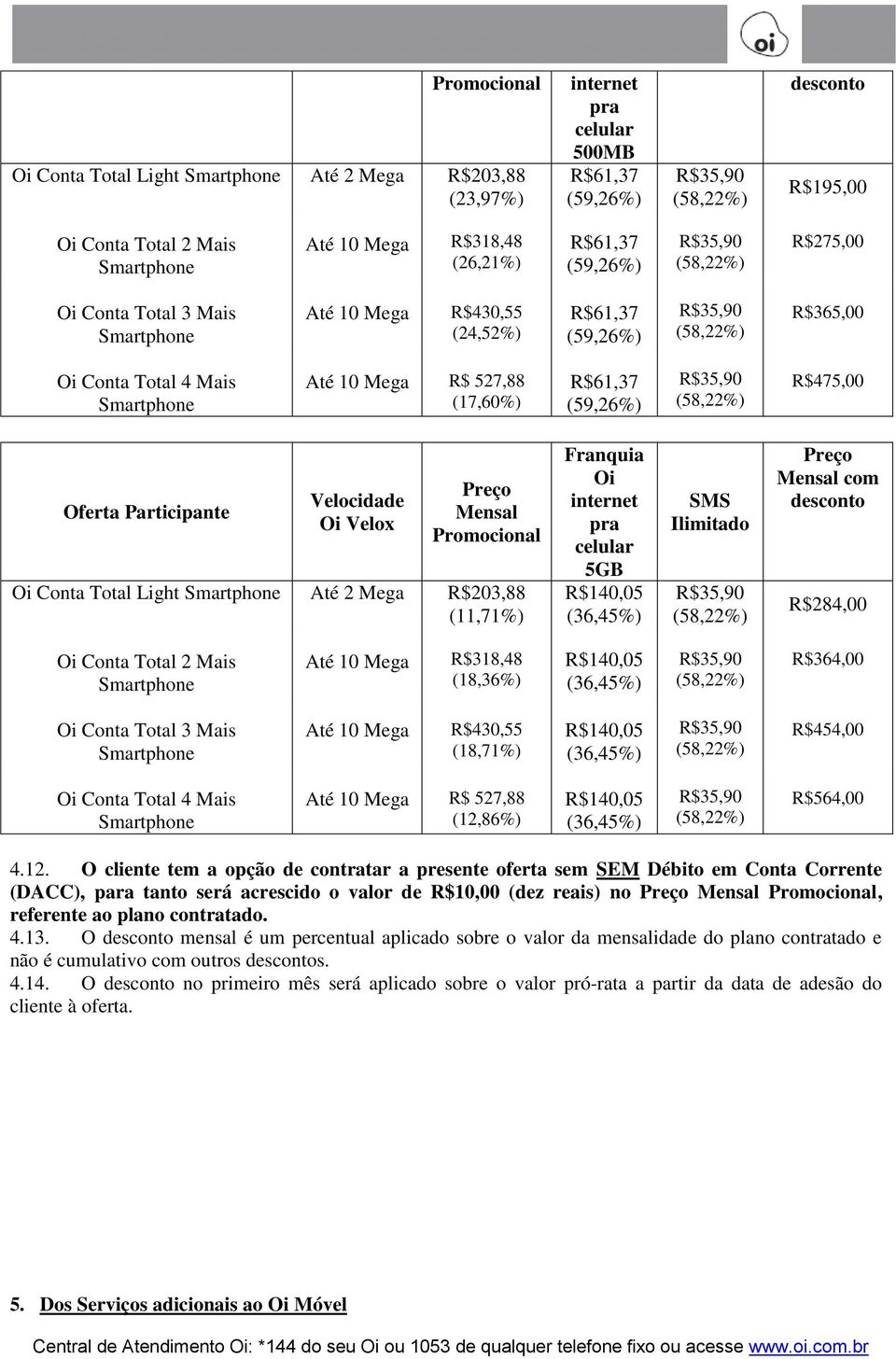 R$475,00 Oferta Participante Velocidade Oi Velox Preço Mensal Promocional Oi Conta Total Light Smartphone Até 2 Mega R$203,88 (11,71%) Franquia Oi internet pra celular 5GB R$140,05 (36,45%) SMS