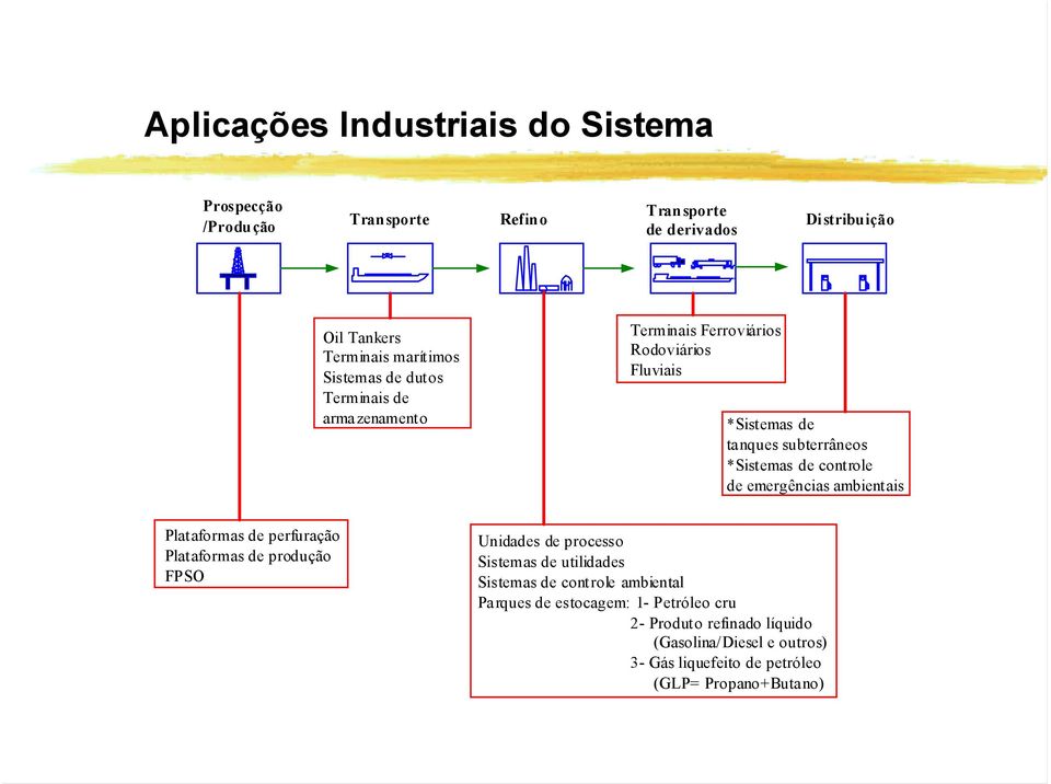 de emergências ambientais Plataformas de perfuração Plataformas de produção FPSO Unidades de processo Sistemas de utilidades Sistemas de controle