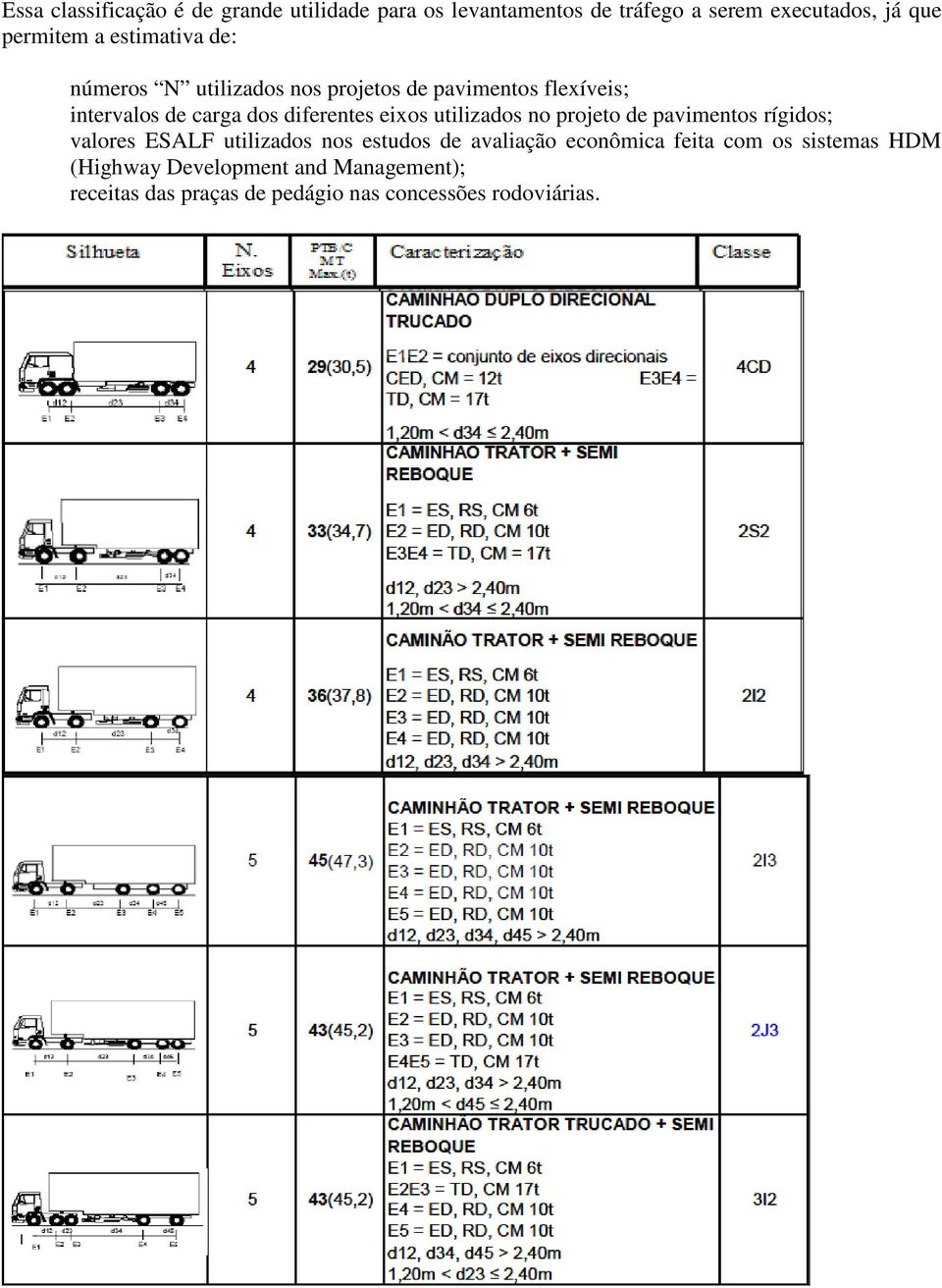 eixos utilizados no projeto de pavimentos rígidos; valores ESALF utilizados nos estudos de avaliação econômica