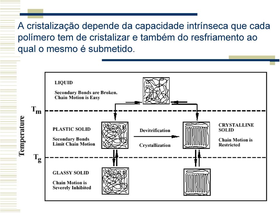 polímero tem de cristalizar e