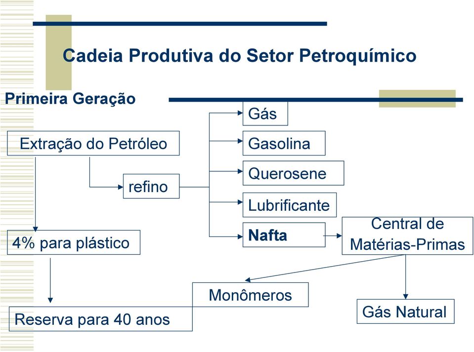 Gás Gasolina Querosene Lubrificante Nafta Central de