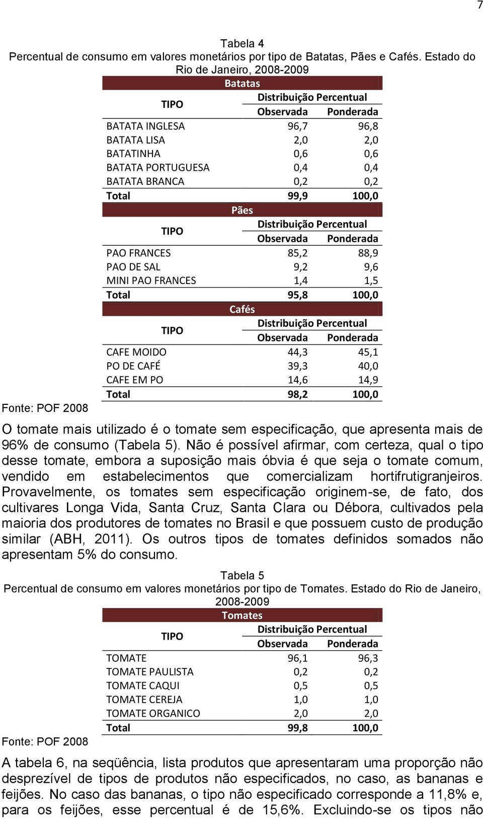 PAO DE SAL 9,2 9,6 MINI PAO FRANCES 1,4 1,5 Total 95,8 100,0 Cafés CAFE MOIDO 44,3 45,1 PO DE CAFÉ 39,3 40,0 CAFE EM PO 14,6 14,9 Total 98,2 100,0 O tomate mais utilizado é o tomate sem