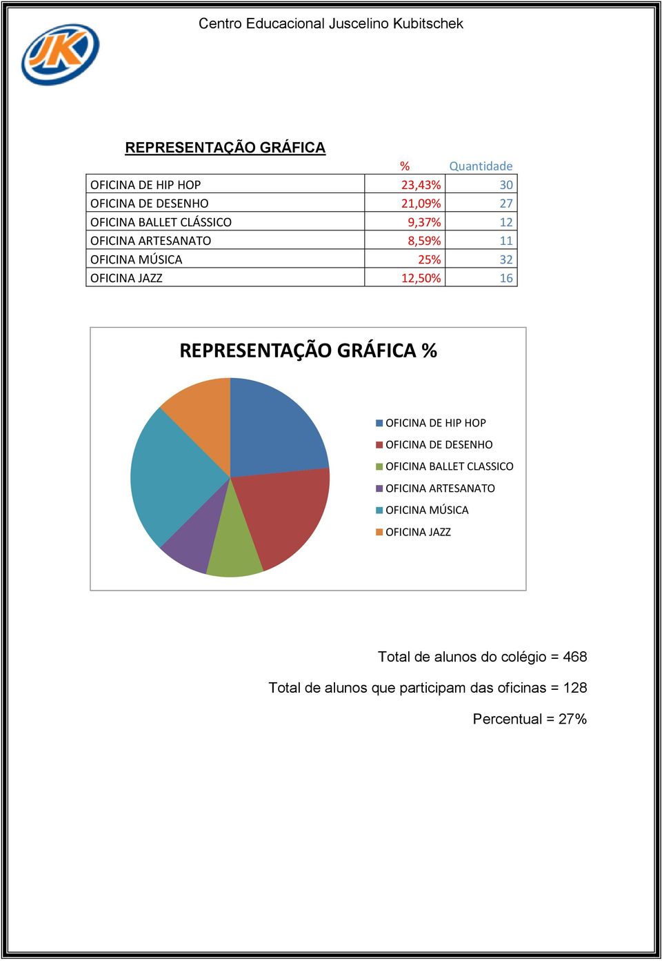 GRÁFICA % OFICINA DE HIP HOP OFICINA DE DESENHO OFICINA BALLET CLASSICO OFICINA ARTESANATO OFICINA MÚSICA