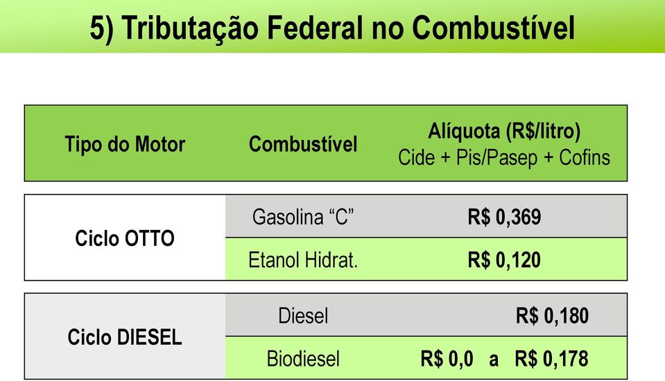 Cofins Ciclo OTTO Ciclo DIESEL Gasolina C R$ 0,369