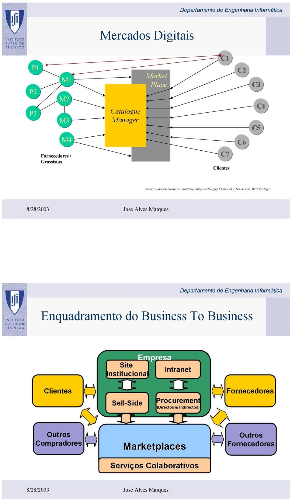Seminarios_B2B_Portugal Enquadramento do Business To Business Empresa Site Intranet Institucional Clientes