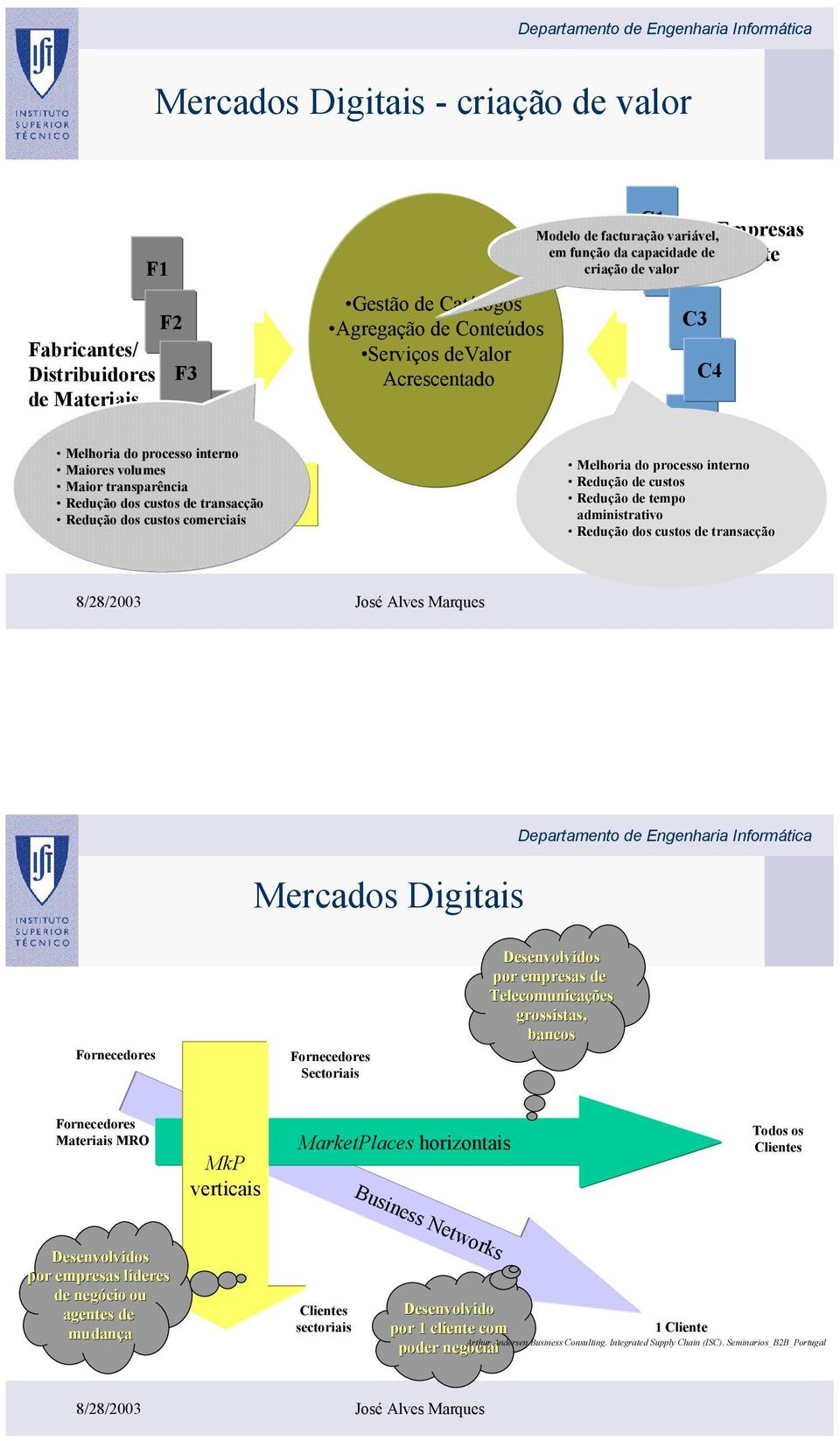 C3 C5 C4 Empresas Cliente Melhoria do processo interno Redução de Cn custos Redução de tempo administrativo Redução dos custos de transacção Mercados Digitais Fornecedores Fornecedores Sectoriais