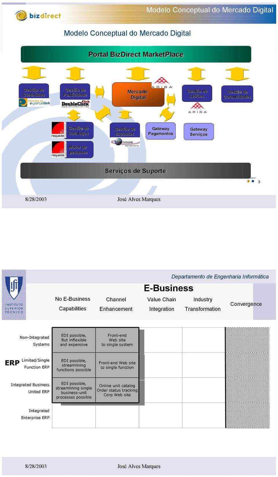 Chain Industry Convergence Integration Transformation Non-Integrated Systems EDI possible, But inflexible and expensive Front-end Front-end Web site Web site to single system to single system ERP