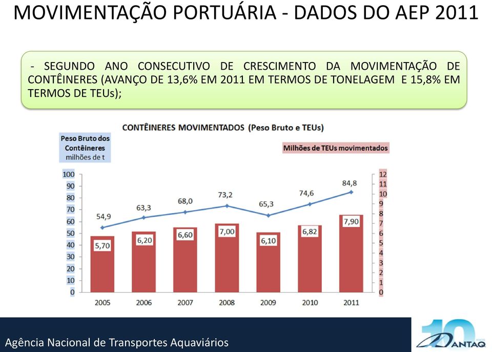 MOVIMENTAÇÃO DE CONTÊINERES (AVANÇO DE 13,6% EM