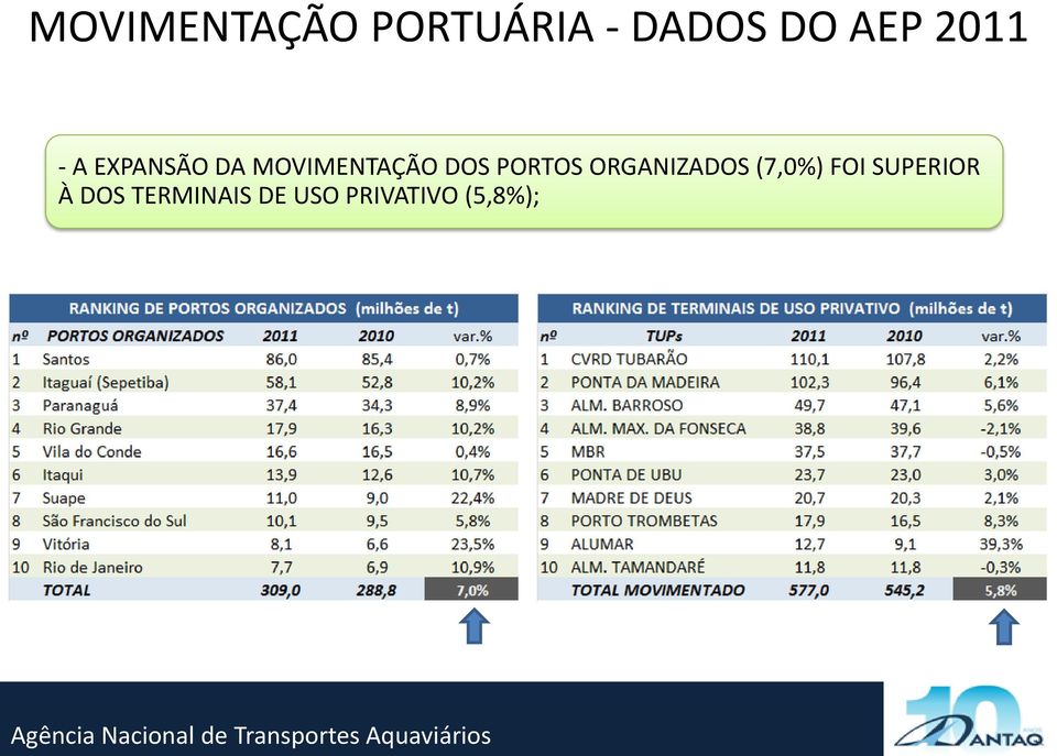 PORTOS ORGANIZADOS (7,0%) FOI SUPERIOR