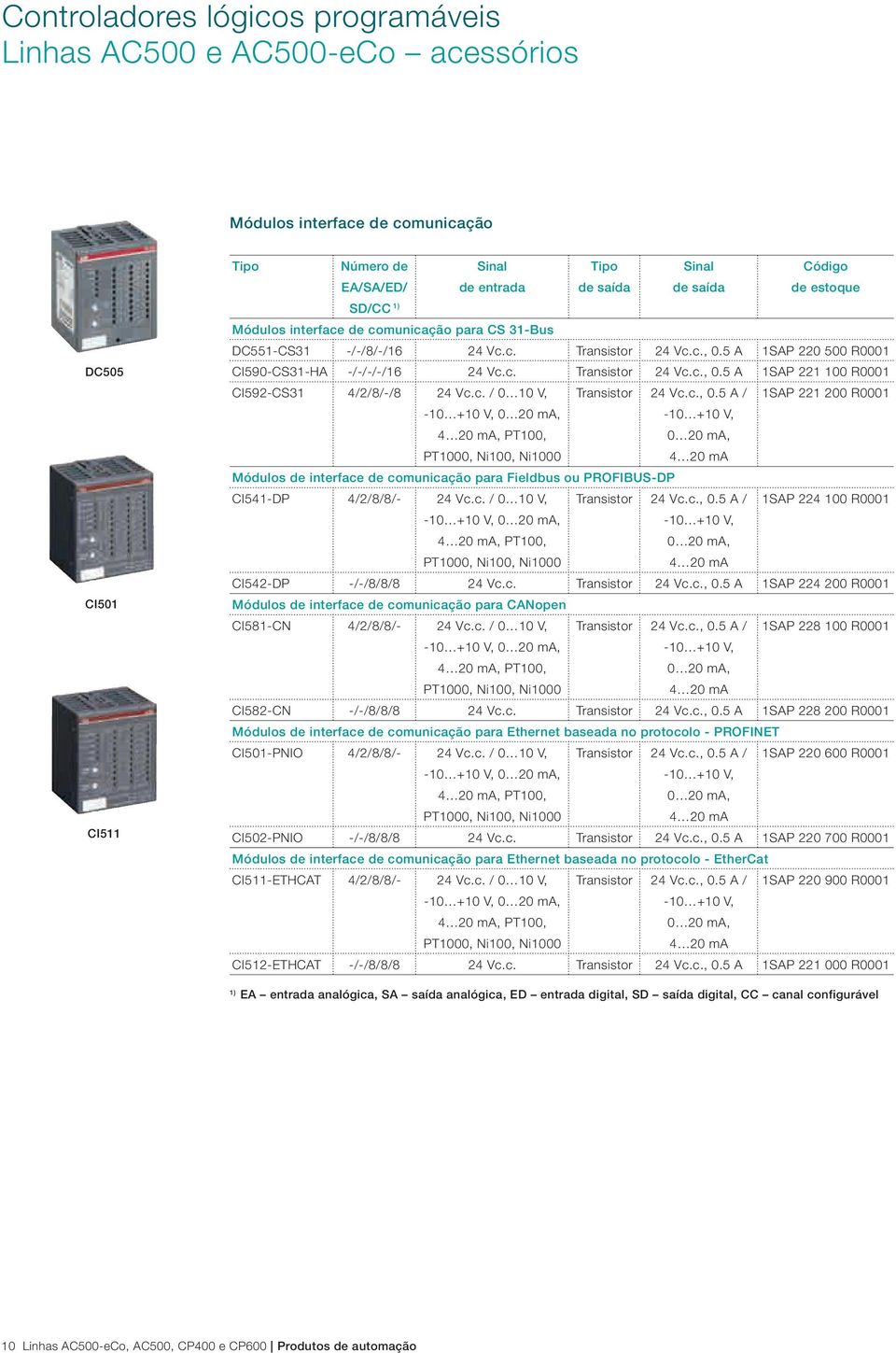 5 A 1SAP 221 100 R0001 CI592-CS31 4/2/8/-/8 24 Vc.c. / 0 10 V, Transistor 24 Vc.c., 0.