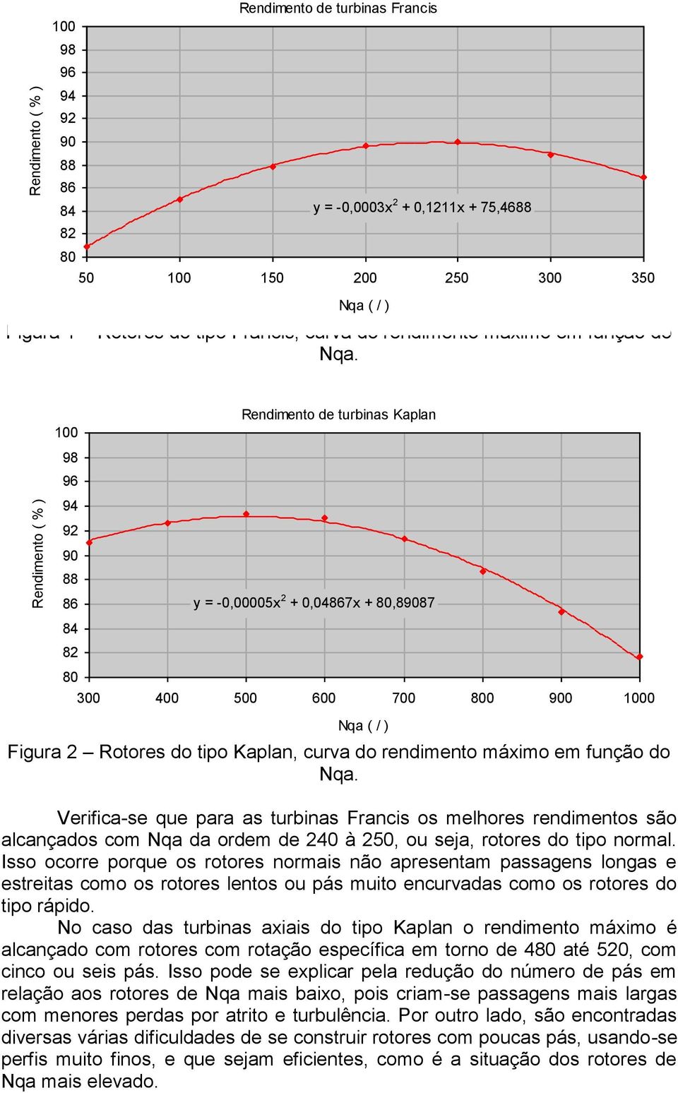 1 Rendimento de turbinas Kaplan Rendimento ( % ) 98 96 94 92 9 88 86 84 82 y = -,5x 2 +,4867x +,8987 3 4 5 6 7 9 1 Nqa ( / ) Figura 2 Rotores do tipo Kaplan, curva do rendimento máximo em 